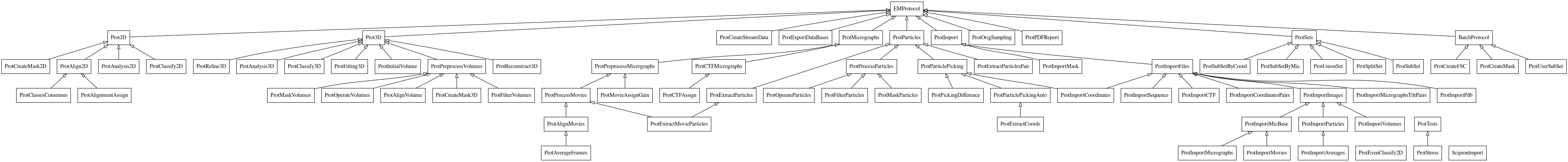 General EM protocols hierarchy